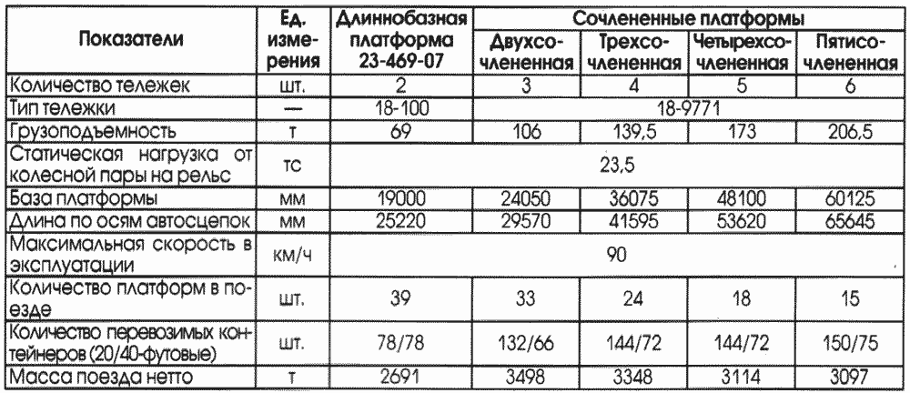 Сравнительный анализ использования длиннобазной платформы и сочлененных платформ при перевозке 20- и 40-футовых контейнеров
