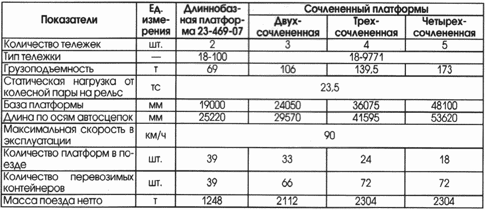 Сравнительный анализ использования длиннобазной платформы и сочлененных платформ при перевозке 45-футовых контейнеров
